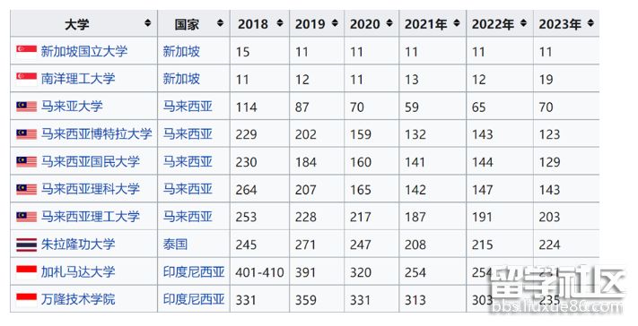 东南亚各国大学排名最全对比，马来西